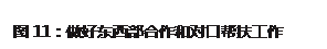 文本框: 图11：做好东西部合作和对口帮扶工作